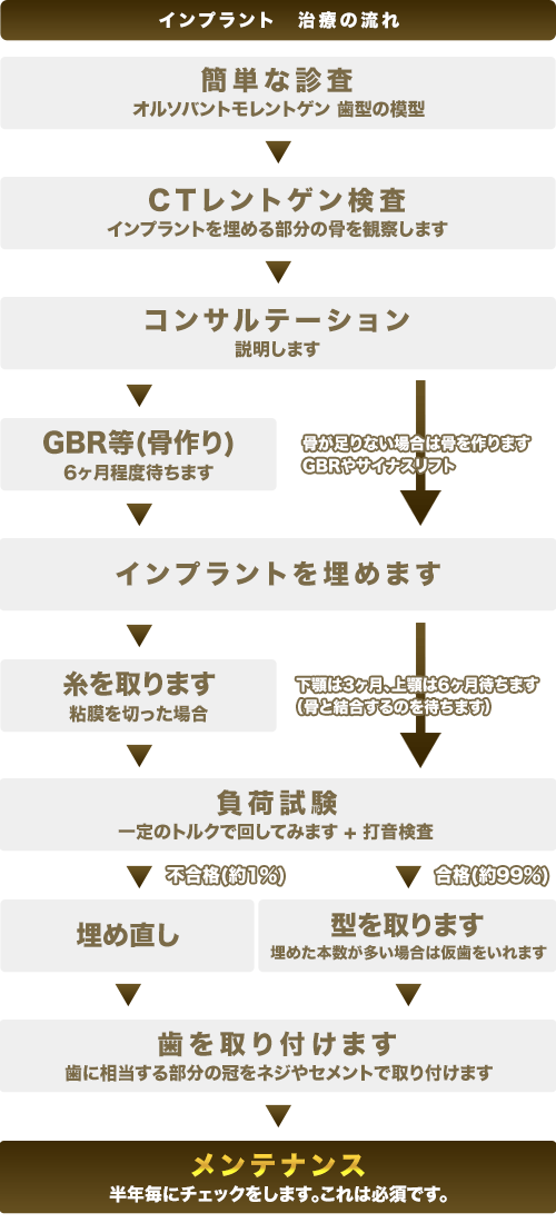 インプラント治療の流れの図解。簡単な診査（オルソパントモレントゲン・歯型の模型）→CTレントゲン検査（インプラントを埋める部分の骨を観察）→コンサルテーション（説明）→骨が足りない場合はGBR等の骨作り（6ヶ月程度待つ／GBRやサイナスリフト）→インプラントを埋める→糸を取る（粘膜を切った場合）・骨と結合するのを待つ（下顎は3ヶ月・上顎は6ヶ月）→負荷試験（一定のトルクで回す＋打音検査／合格約99％・不合格約1％は埋め直し）→型を取る（本数が多い場合は仮歯）→歯を取り付ける（冠をネジやセメントで装着）→半年毎のメンテナンス、という順序を示すフローチャート