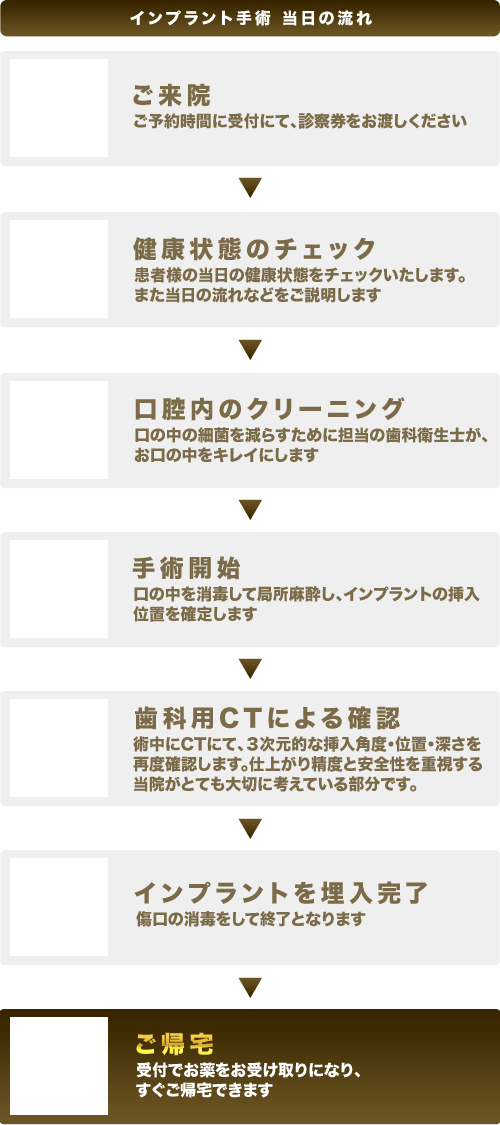 インプラント手術 当日の流れの図解。ご来院（受付で診察券をお渡し）→健康状態のチェック（当日の体調確認と流れの説明）→口腔内のクリーニング（歯科衛生士が口の中の細菌を減らす）→手術開始（口の中を消毒して局所麻酔し、インプラントの挿入位置を確定）→歯科用CTによる確認（術中にCTで挿入角度・位置・深さを3次元的に再確認）→インプラントを埋入完了（傷口を消毒して終了）→ご帰宅（受付でお薬を受け取りすぐ帰宅）、という当日の手順を示すフローチャート