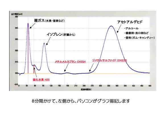 オーラルクロマが約8分間かけて口腔内の空気を分析している画面。口臭三大物質の量がグラフで表示される