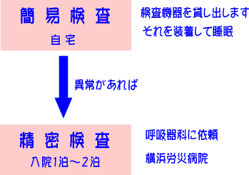 睡眠時無呼吸症候群の診断の流れを示す図。問診から簡易検査、必要に応じて呼吸器科での睡眠ポリグラフ検査へ進む流れ