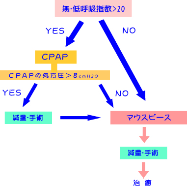 睡眠時無呼吸症候群に対する歯科治療（マウスピース治療）の流れを示す図