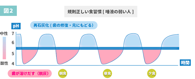 図2 規則正しい食習慣・唾液の弱い人のpH推移グラフ。食後に酸性へ下がったpHが中性へ戻るのに時間がかかり、脱灰の時間が長くなっている