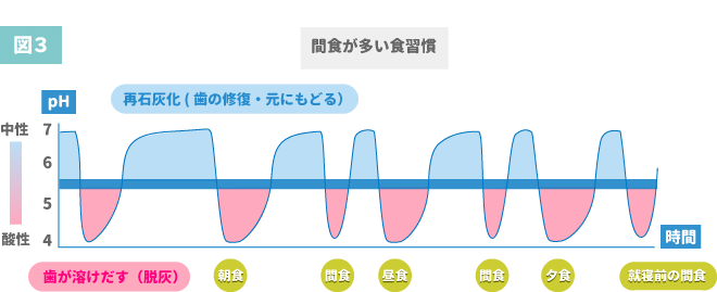 図3 間食が多い食習慣のpH推移グラフ。朝食・間食・昼食・間食・夕食・就寝前の間食と飲食回数が多く、青色の再石灰化の時間が短くなっている